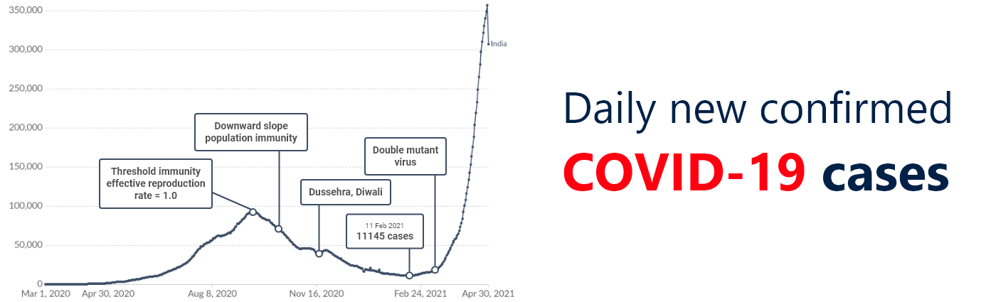 Covid-19 India – what causes first and second wave in India Understanding the Role of Herd Immunity and double mutant virus.